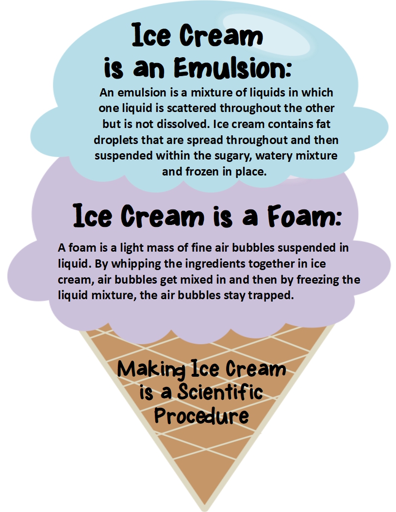blog picture ice cream cone graphic organizer